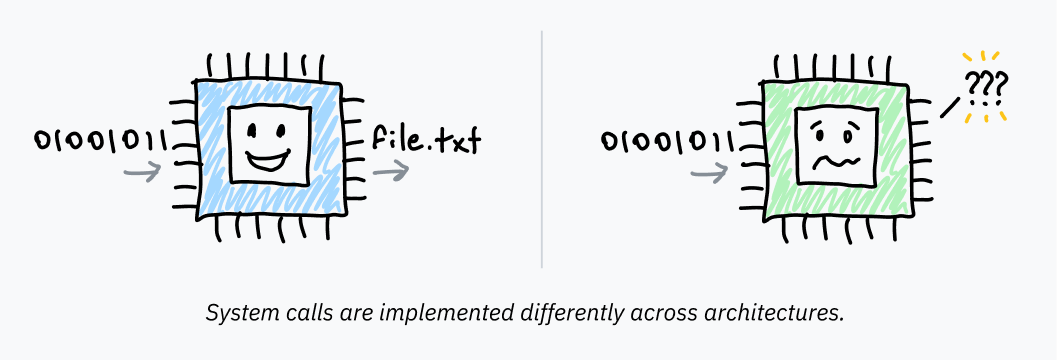 A drawing captioned "System calls are implemented differently across architectures." On the left is a smiling CPU receiving some binary and spitting out a filename, file.txt. Separated on the right is a different CPU receiving the same binary data but with a confused and nauseous facial expression.